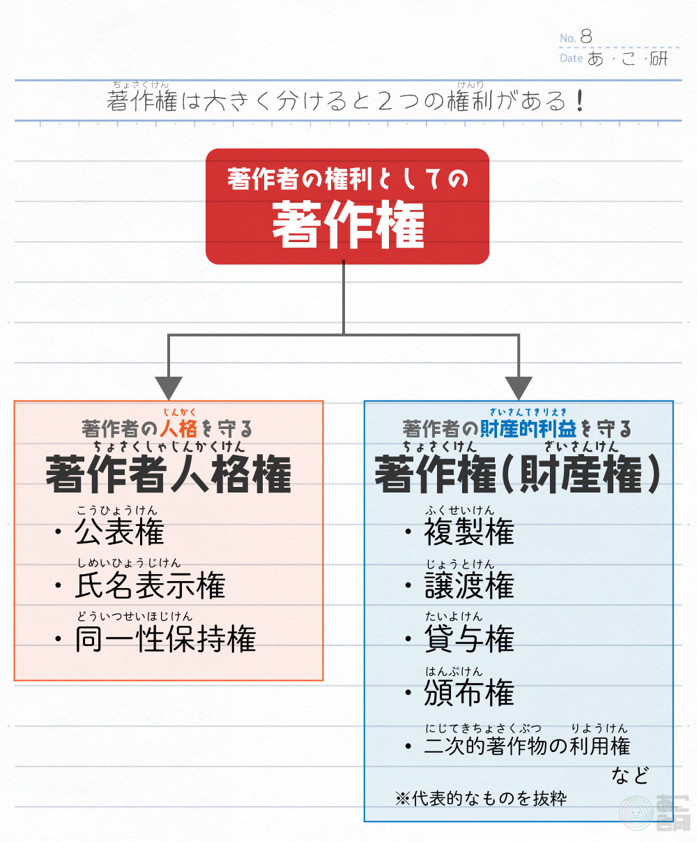 著作者の権利全体図